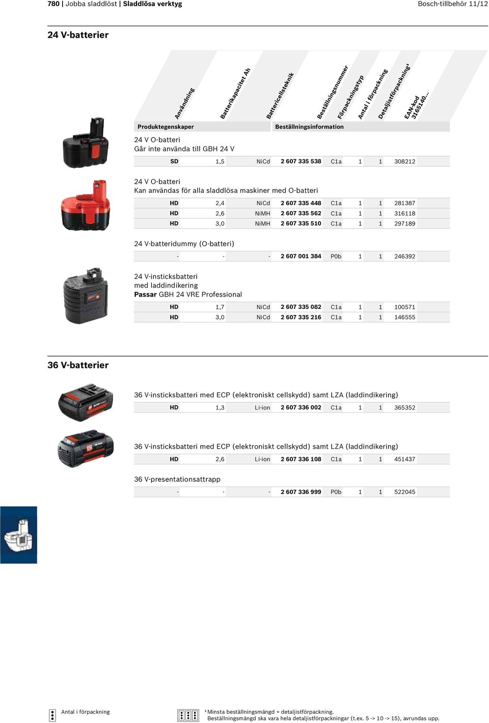 1 297189 24 V-batteridummy (O-batteri) - - - 2 607 001 384 P0b 1 1 246392 24 V-insticksbatteri med laddindikering Passar GBH 24 VRE Professional HD 1,7 NiCd 2 607 335 082 C1a 1 1 100571 HD 3,0 NiCd 2