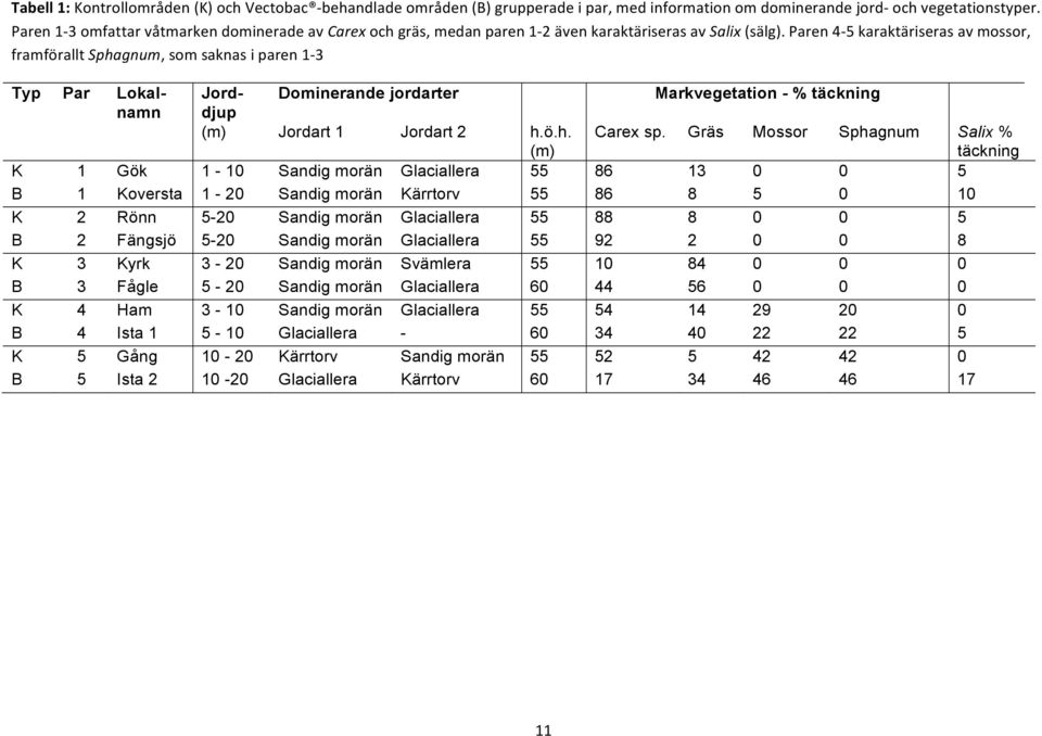 Paren455karaktäriserasavmossor, framföralltsphagnum,somsaknasiparen153 Typ Par Lokalnamdjup Jord- Dominerande jordarter Markvegetation - % täckning (m) Jordart 1 Jordart 2 h.ö.h. (m) Carex sp.