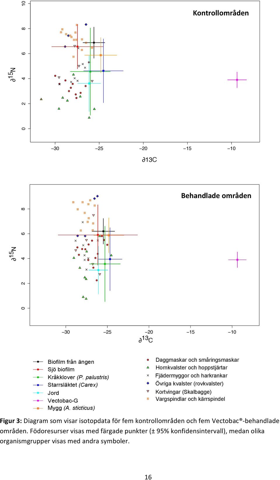 Figur3:DiagramsomvisarisotopdataförfemkontrollområdenochfemVectobac