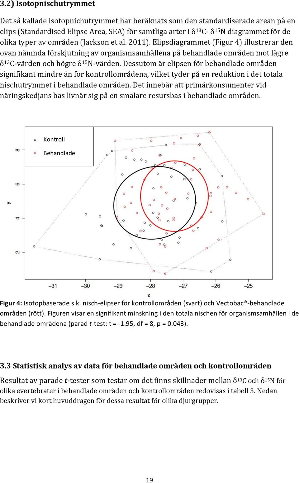 Dessutomärelipsenförbehandladeområden signifikantmindreänförkontrollområdena,vilkettyderpåenreduktionidettotala nischutrymmetibehandladeområden.