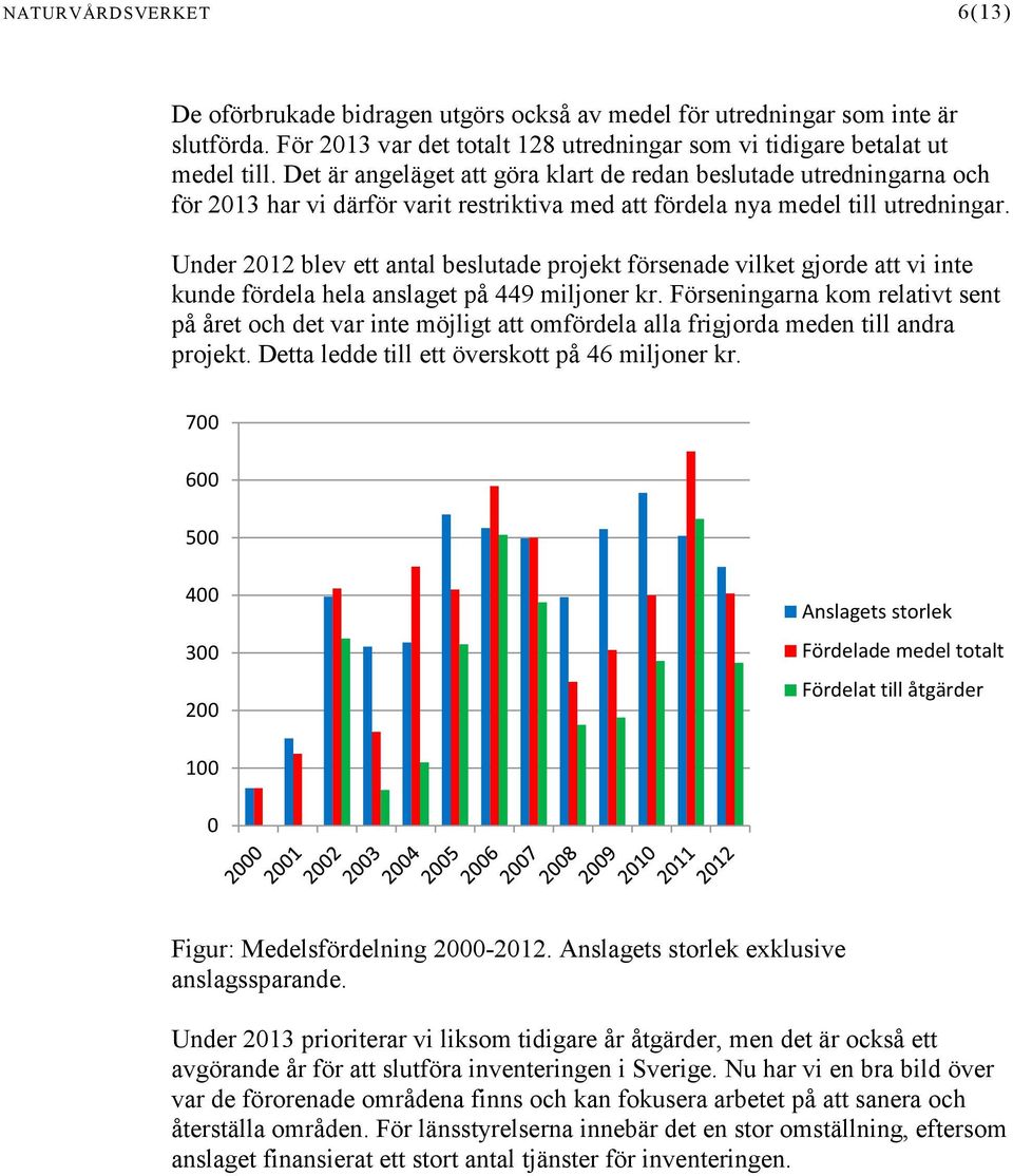 Under 2012 blev ett antal beslutade projekt försenade vilket gjorde att vi inte kunde fördela hela anslaget på 449 miljoner kr.