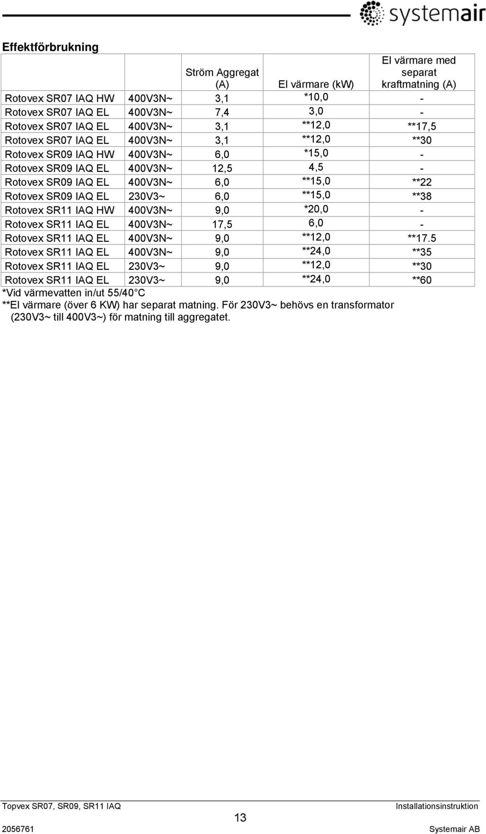 IAQ EL 230V3~ 6,0 **15,0 **38 Rotovex SR11 IAQ HW 400V3N~ 9,0 *20,0 - Rotovex SR11 IAQ EL 400V3N~ 17,5 6,0 - Rotovex SR11 IAQ EL 400V3N~ 9,0 **12,0 **17.