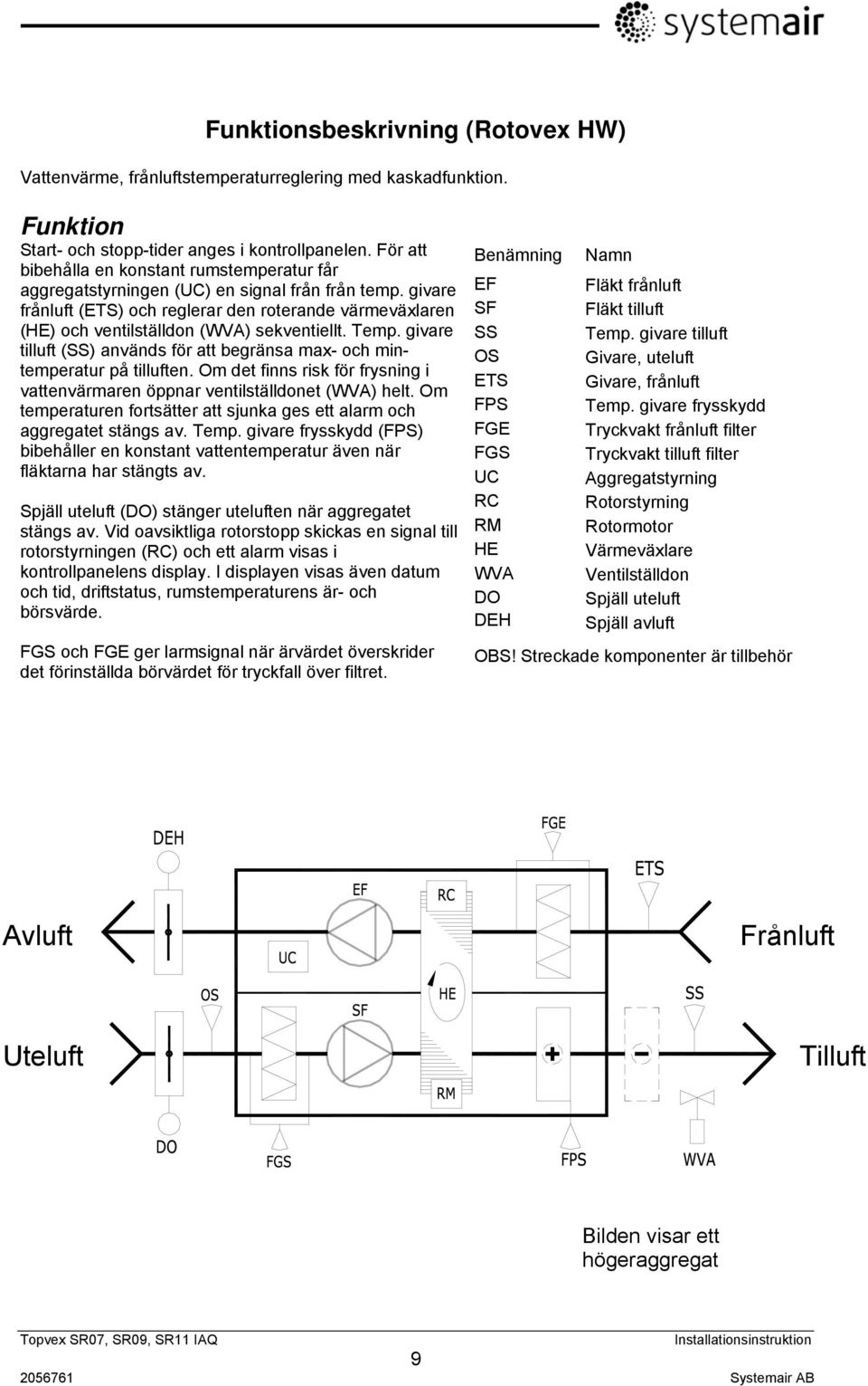 givare frånluft (ETS) och reglerar den roterande värmeväxlaren (HE) och ventilställdon (WVA) sekventiellt. Temp. givare tilluft (SS) används för att begränsa max- och mintemperatur på tilluften.