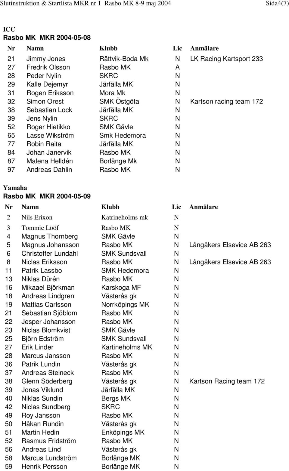 Rasbo MK N 87 Malena Helldén Borlänge Mk N 97 Andreas Dahlin Rasbo MK N Yamaha Rasbo MK MKR 2004-05-09 2 Nils Erixon Katrineholms mk N 3 Tommie Lööf Rasbo MK N 4 Magnus Thornberg SMK Gävle N 5 Magnus