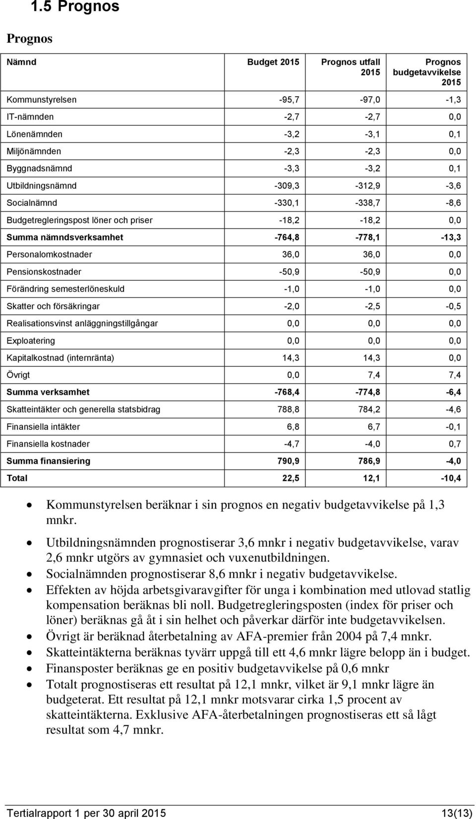 semesterlöneskuld -1,0-1,0 0,0 Skatter och försäkringar -2,0-2,5-0,5 Realisationsvinst anläggningstillgångar 0,0 0,0 0,0 Exploatering 0,0 0,0 0,0 Kapitalkostnad (internränta) 14,3 14,3 0,0 Övrigt 0,0