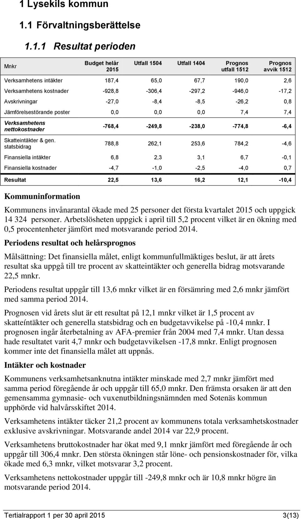 1 Förvaltningsberättelse 1.1.1 Resultat perioden 2015 Utfall Utfall 1404 1512 avvik 1512 Verksamhetens intäkter 187,4 65,0 67,7 190,0 2,6 Verksamhetens kostnader -928,8-306,4-297,2-946,0-17,2