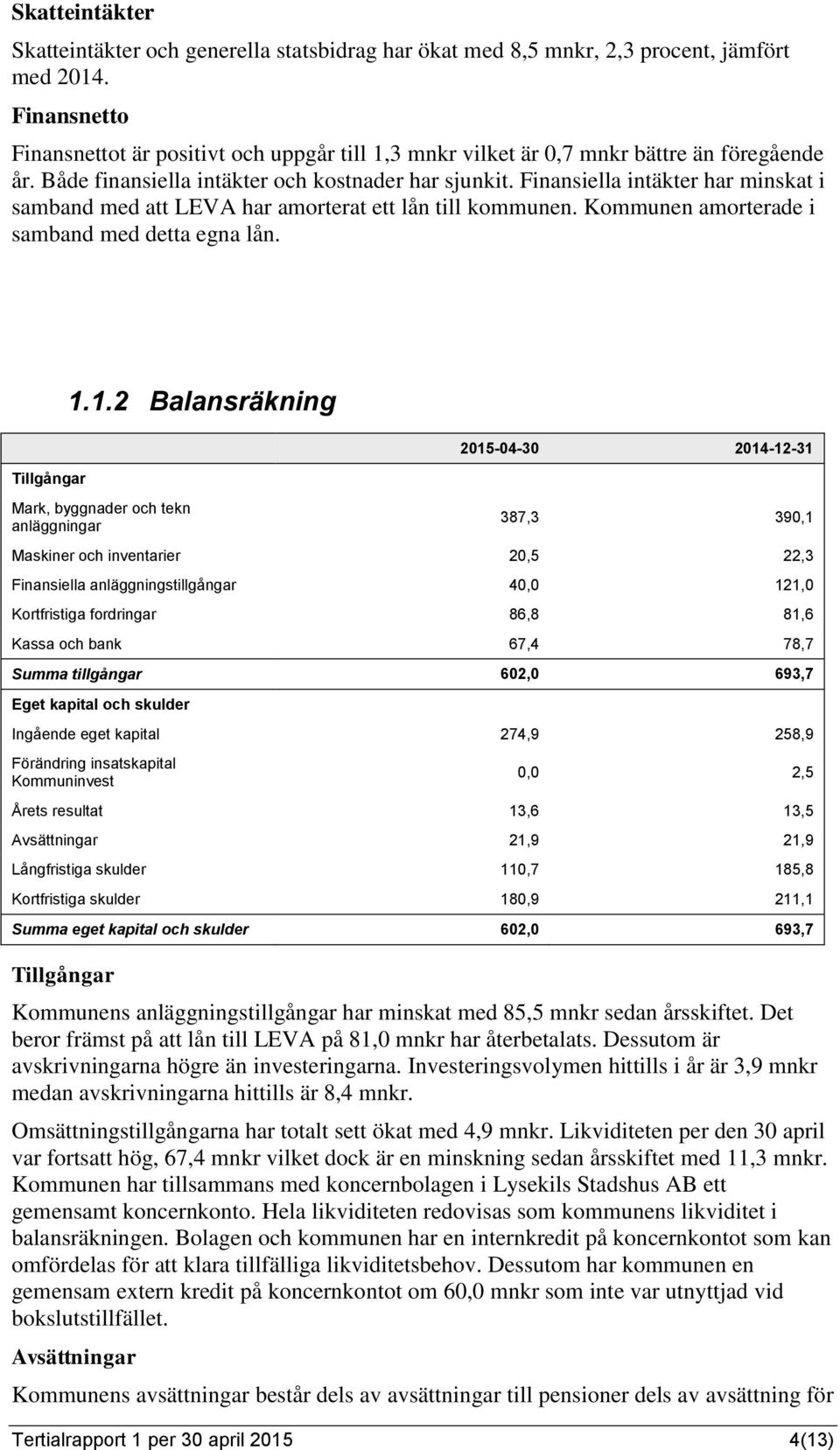 Finansiella intäkter har minskat i samband med att LEVA har amorterat ett lån till kommunen. Kommunen amorterade i samband med detta egna lån. Tillgångar 1.