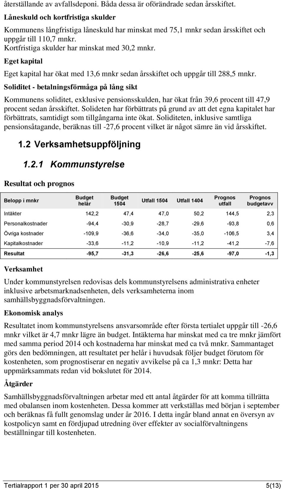 Eget kapital Eget kapital har ökat med 13,6 mnkr sedan årsskiftet och uppgår till 288,5 mnkr.