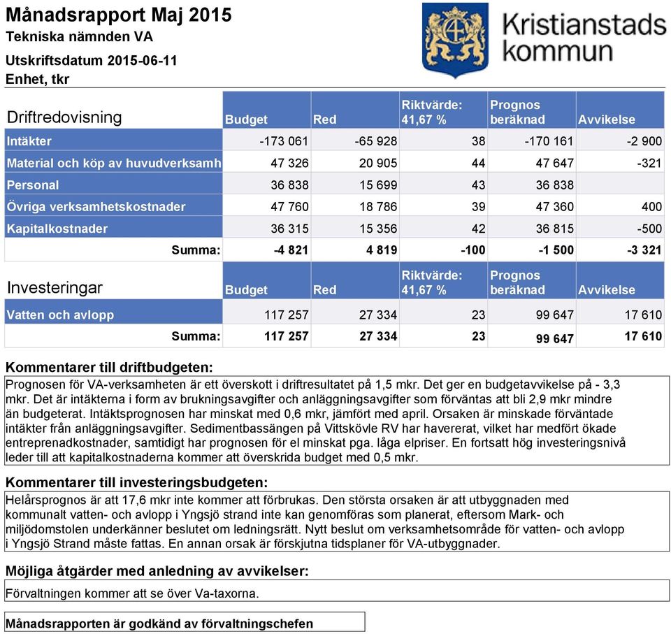 VA-verksamheten är ett överskott i driftresultatet på 1,5 mkr. Det ger en budgetavvikelse på - 3,3 mkr.