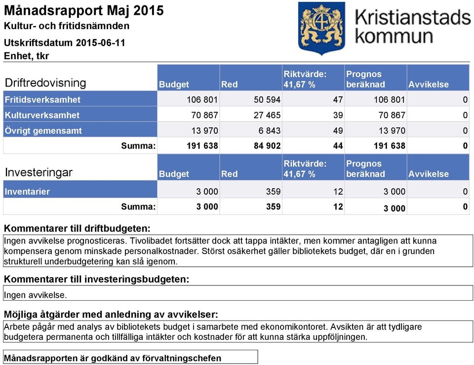 Tivolibadet fortsätter dock att tappa intäkter, men kommer antagligen att kunna kompensera genom minskade personalkostnader.