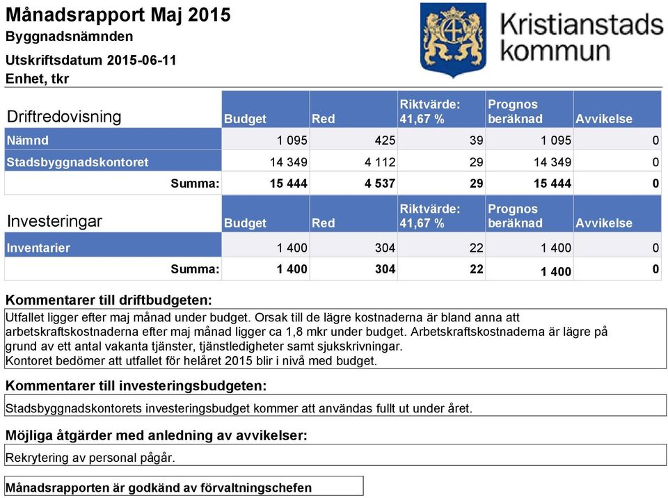 Orsak till de lägre kostnaderna är bland anna att arbetskraftskostnaderna efter maj månad ligger ca 1,8 mkr under budget.