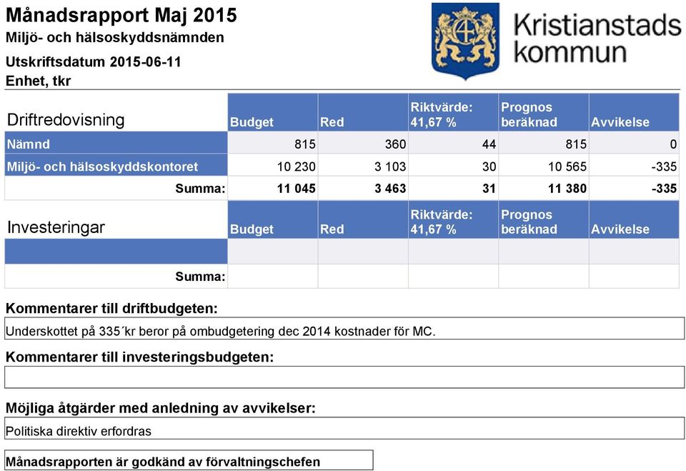 463 31 11 380-335 Summa: Underskottet på 335 kr beror på