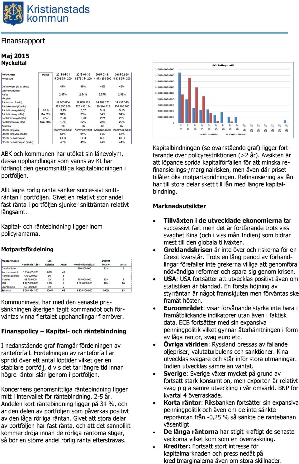 49% 48% 49% varav strukturerat Ränta 2,47% 2,54% 2,57% 2,58% Marginal Ränterisk (12 mån) 12 935 804 12 830 975 14 482 125 14 451 516 Räntekostnad (12mån) 125 390 209 125 456 134 126 944 312 130 468