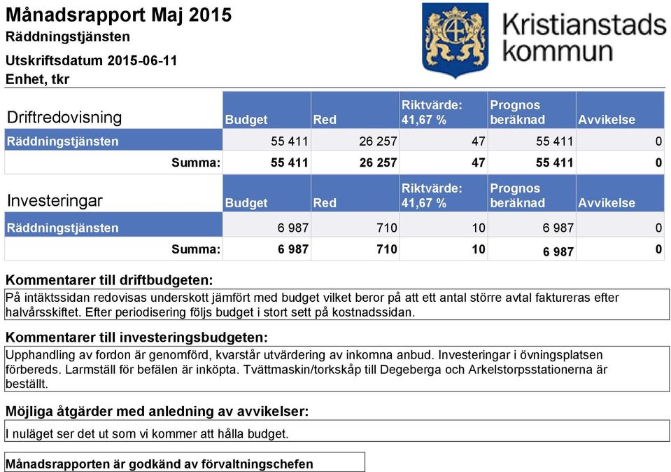 Efter periodisering följs budget i stort sett på kostnadssidan. Upphandling av fordon är genomförd, kvarstår utvärdering av inkomna anbud.