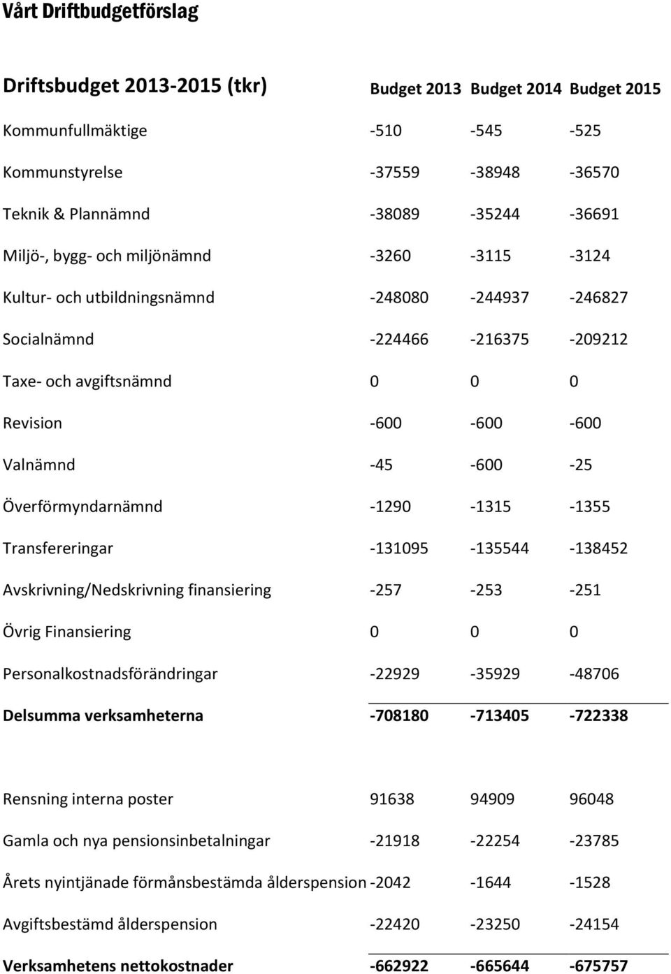 -45-600 -25 Överförmyndarnämnd -1290-1315 -1355 Transfereringar -131095-135544 -138452 Avskrivning/Nedskrivning finansiering -257-253 -251 Övrig Finansiering 0 0 0 Personalkostnadsförändringar