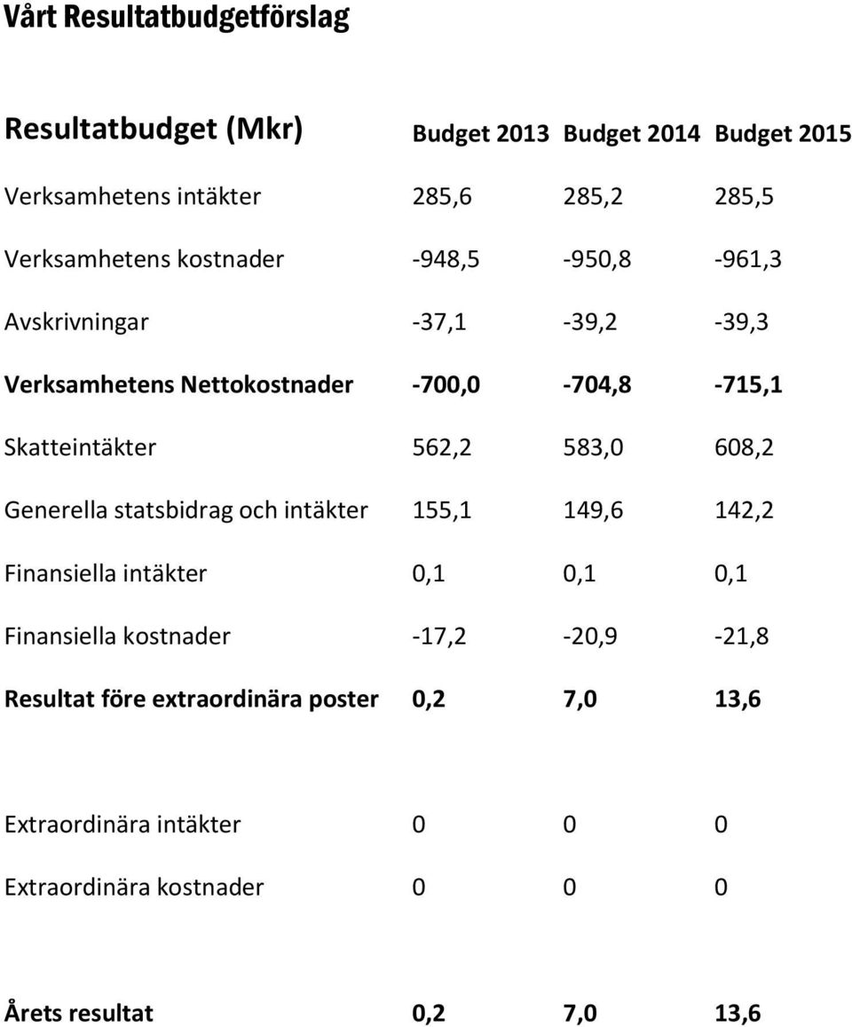 Skatteintäkter 562,2 583,0 608,2 Generella statsbidrag och intäkter 155,1 149,6 142,2 Finansiella intäkter 0,1 0,1 0,1 Finansiella