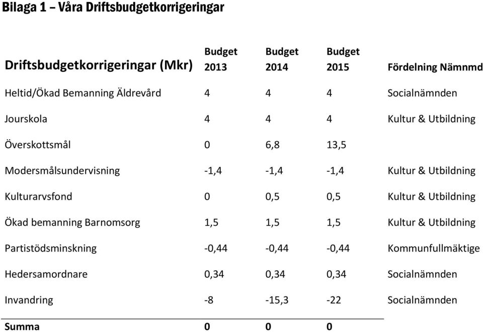 -1,4-1,4-1,4 Kultur & Utbildning Kulturarvsfond 0 0,5 0,5 Kultur & Utbildning Ökad bemanning Barnomsorg 1,5 1,5 1,5 Kultur & Utbildning