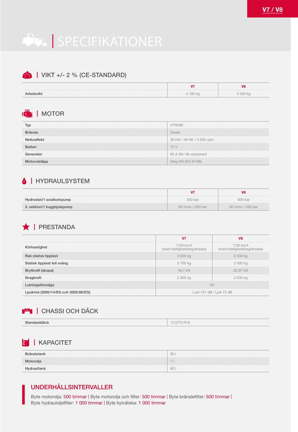 sektion/1 kugghjulspump 60 l/min / 200 bar 60 l/min / 230 bar PRESTANDA Körhastighet V7 7/20 km/t (med hastighetsbegränsare) V8 7/20 km/t (med hastighetsbegränsare) Rak statisk tipplast 3 000 kg 3