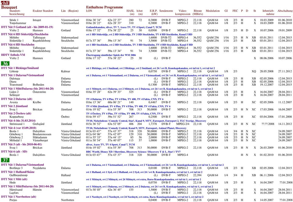 2010 DTT Nät 5 Gotland (alt - bis 2009-01-19) Gotlandskanalen, silver, TV 7, Axess TV, TV 4 Sport, Canal 7, TCM Visby 2 Hamnen Gotland 018e 17' 32" 57n 38' 22" 25 30 0,0500 DVB-T MPEG-2 22,118 QAM 64