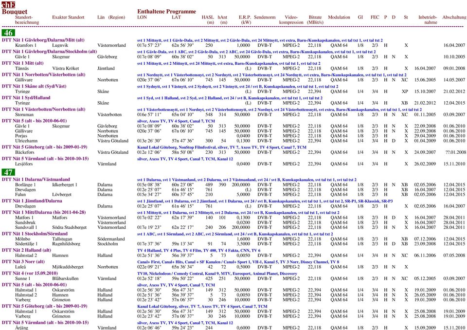2007 DTT Nät 1 Gävleborg/Dalarna/Stockholm (alt) svt 1 Gävle-Dala, svt 1 ABC, svt 2 Gävle-Dala, svt 2 ABC, svt 24 Gävle-Dala, svt extra, Barn-/Kunskapskanalen, svt tal txt 1, svt tal txt 2 Gävle 1