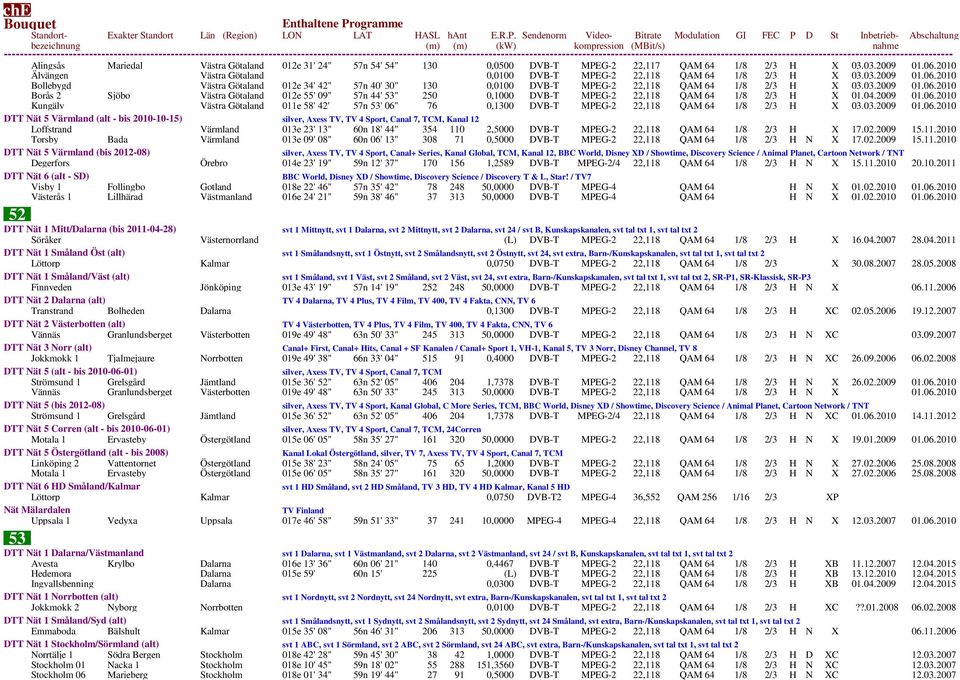2010 Bollebygd Västra Götaland 012e 34' 42" 57n 40' 30" 130 0,0100 DVB-T MPEG-2 22,118 QAM 64 1/8 2/3 H X 03.03.2009 01.06.