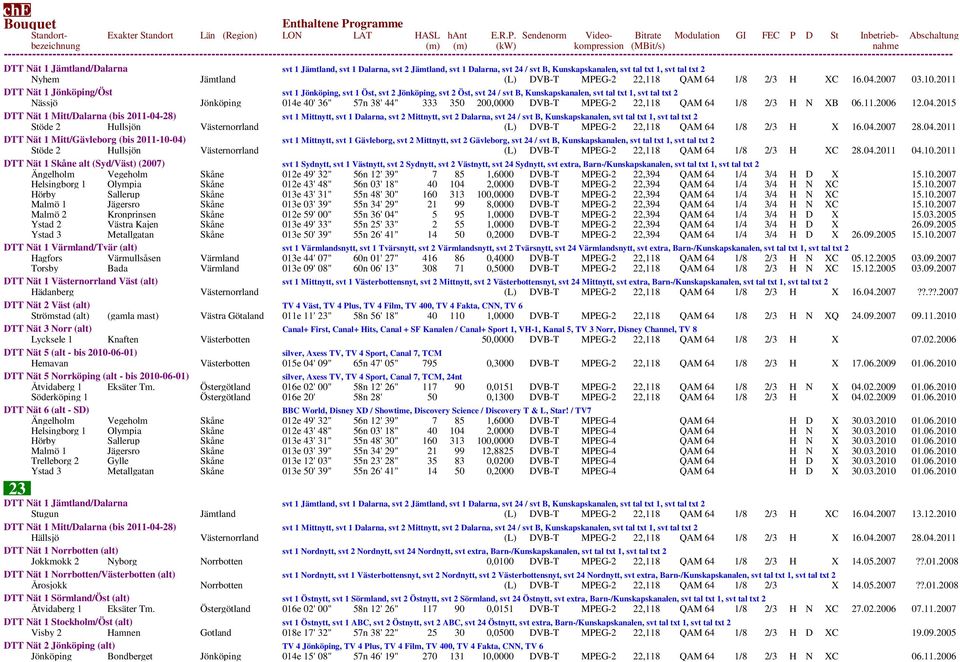 2011 DTT Nät 1 Jönköping/Öst svt 1 Jönköping, svt 1 Öst, svt 2 Jönköping, svt 2 Öst, svt 24 / svt B, Kunskapskanalen, svt tal txt 1, svt tal txt 2 Nässjö Jönköping 014e 40' 36" 57n 38' 44" 333 350