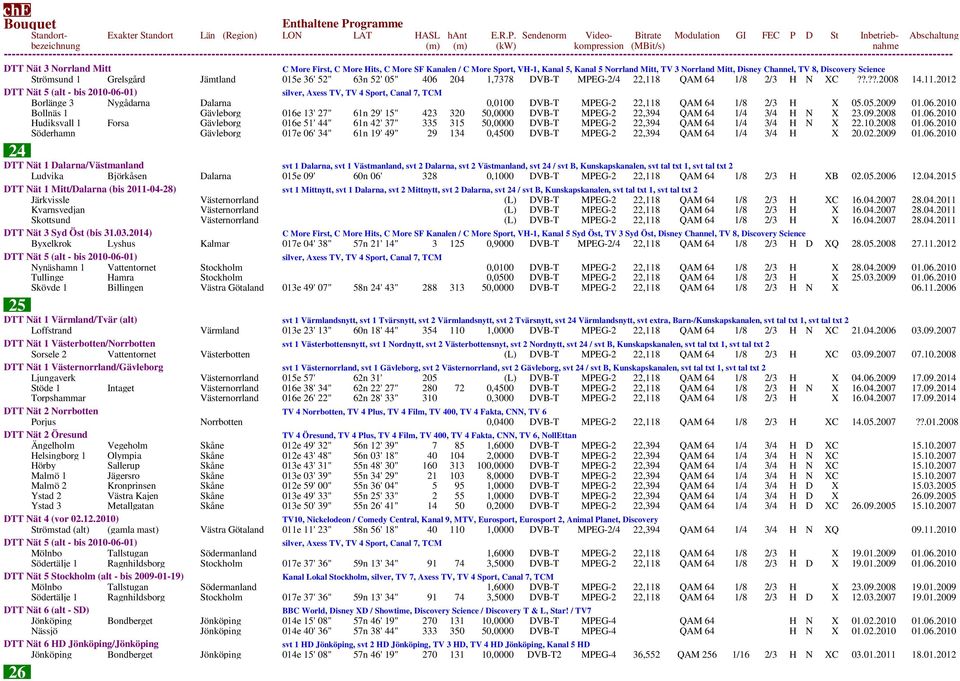 05.2009 01.06.2010 Bollnäs 1 Gävleborg 016e 13' 27" 61n 29' 15" 423 320 50,0000 DVB-T MPEG-2 22,394 QAM 64 1/4 3/4 H N X 23.09.2008 01.06.2010 Hudiksvall 1 Forsa Gävleborg 016e 51' 44" 61n 42' 37" 335 315 50,0000 DVB-T MPEG-2 22,394 QAM 64 1/4 3/4 H N X 22.
