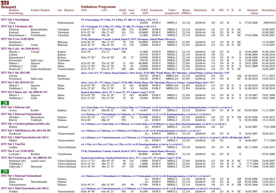 22,118 QAM 64 1/8 2/3 H N XC 03.09.2007 Karlstad Sörmon Värmland 013e 23' 16" 59n 23' 42" 101 174 10,0000 DVB-T MPEG-2 22,118 QAM 64 1/8 2/3 H N XC 03.09.2007 Kristinehamn 1 Utsiktsberget Värmland 014e 06' 59n 18' 117 0,1000 DVB-T MPEG-2 22,118 QAM 64 1/8 2/3 H XC 15.