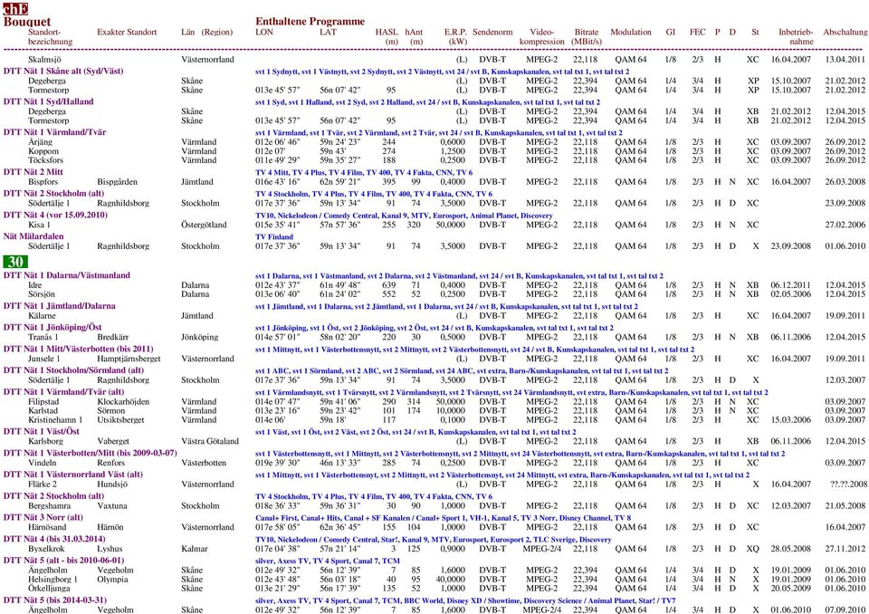 2011 DTT Nät 1 Skåne alt (Syd/Väst) svt 1 Sydnytt, svt 1 Västnytt, svt 2 Sydnytt, svt 2 Västnytt, svt 24 / svt B, Kunskapskanalen, svt tal txt 1, svt tal txt 2 Degeberga Skåne (L) DVB-T MPEG-2 22,394