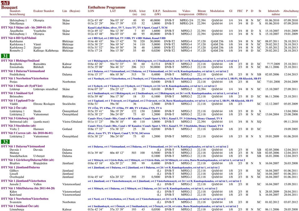 2010 DTT Nät 5 Skåne (alt - bis 2009-01-19) Kanal Lokal Skåne, silver, TV 7, Axess TV, TV 4 Sport, Canal 7, TCM Ängelholm Vegeholm Skåne 012e 49' 32" 56n 12' 39" 7 85 1,6000 DVB-T MPEG-2 22,394 QAM