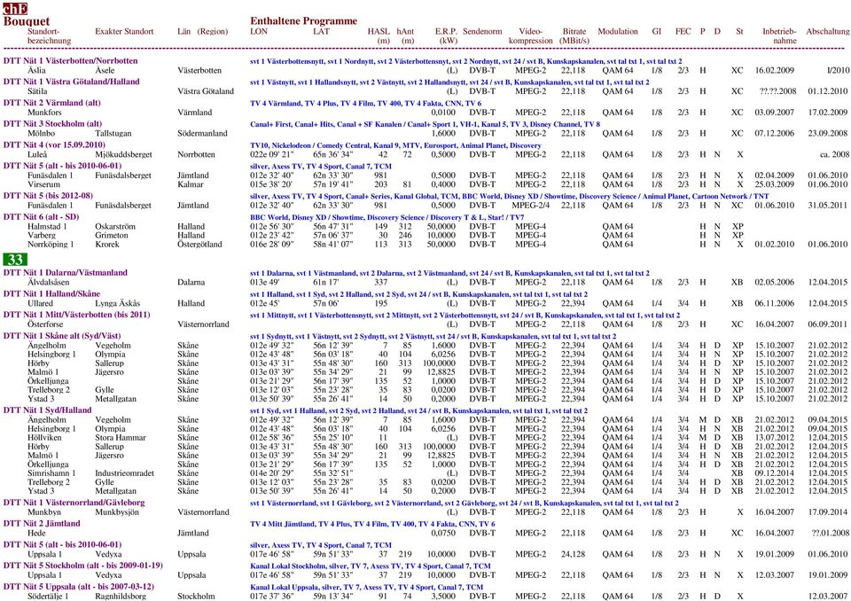 2009 I/2010 DTT Nät 1 Västra Götaland/Halland svt 1 Västnytt, svt 1 Hallandsnytt, svt 2 Västnytt, svt 2 Hallandsnytt, svt 24 / svt B, Kunskapskanalen, svt tal txt 1, svt tal txt 2 Sätila Västra