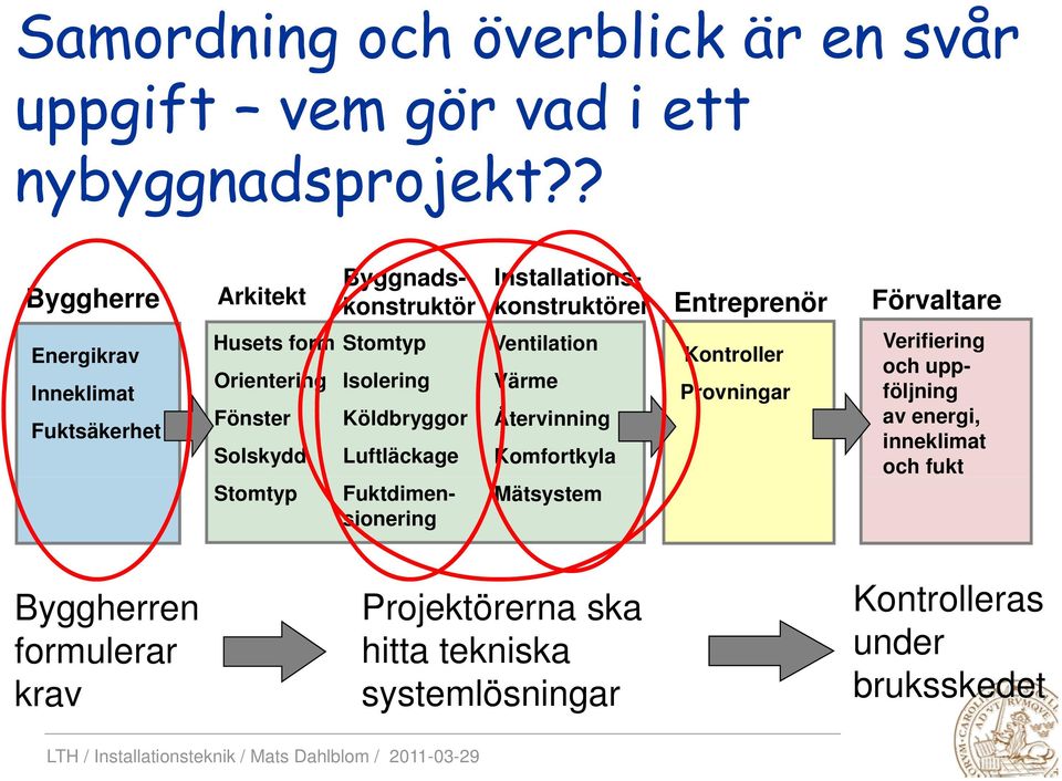 Luftläckage Verifiering och upp- följning av energi, inneklimat och fukt Fuktdimensionering Byggnadskonstruktör Installationskonstruktörer