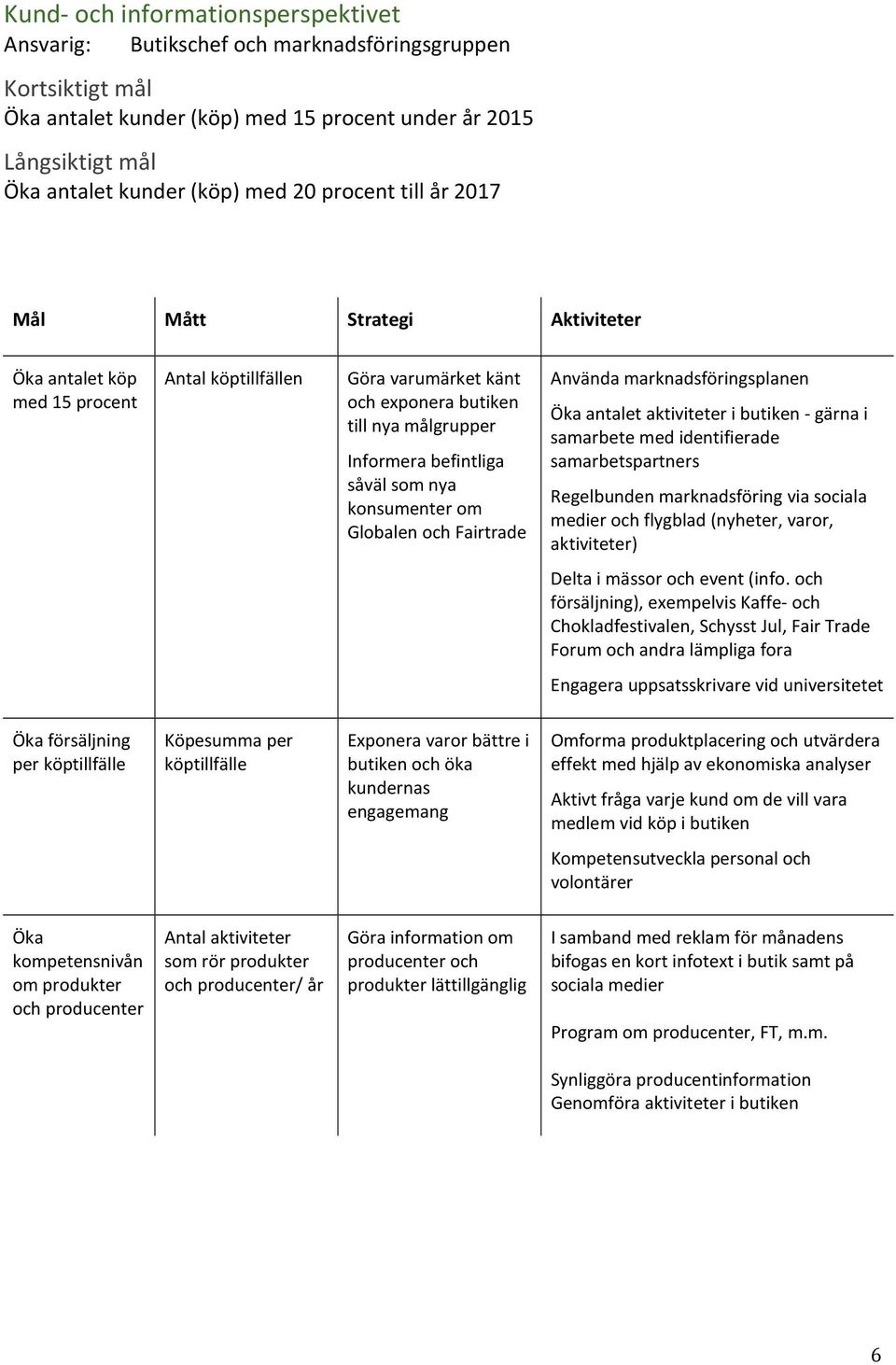 nya konsumenter om Globalen och Fairtrade Använda marknadsföringsplanen Öka antalet aktiviteter i butiken - gärna i samarbete med identifierade samarbetspartners Regelbunden marknadsföring via