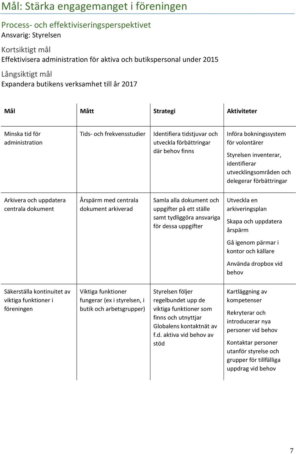 Införa bokningssystem för volontärer Styrelsen inventerar, identifierar utvecklingsområden och delegerar förbättringar Arkivera och uppdatera centrala dokument Årspärm med centrala dokument arkiverad