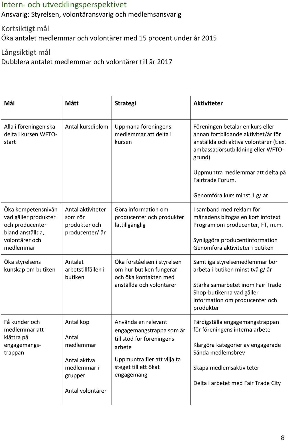 Föreningen betalar en kurs eller annan fortbildande aktivitet/år för anställda och aktiva volontärer (t.ex. ambassadörsutbildning eller WFTOgrund) Uppmuntra medlemmar att delta på Fairtrade Forum.