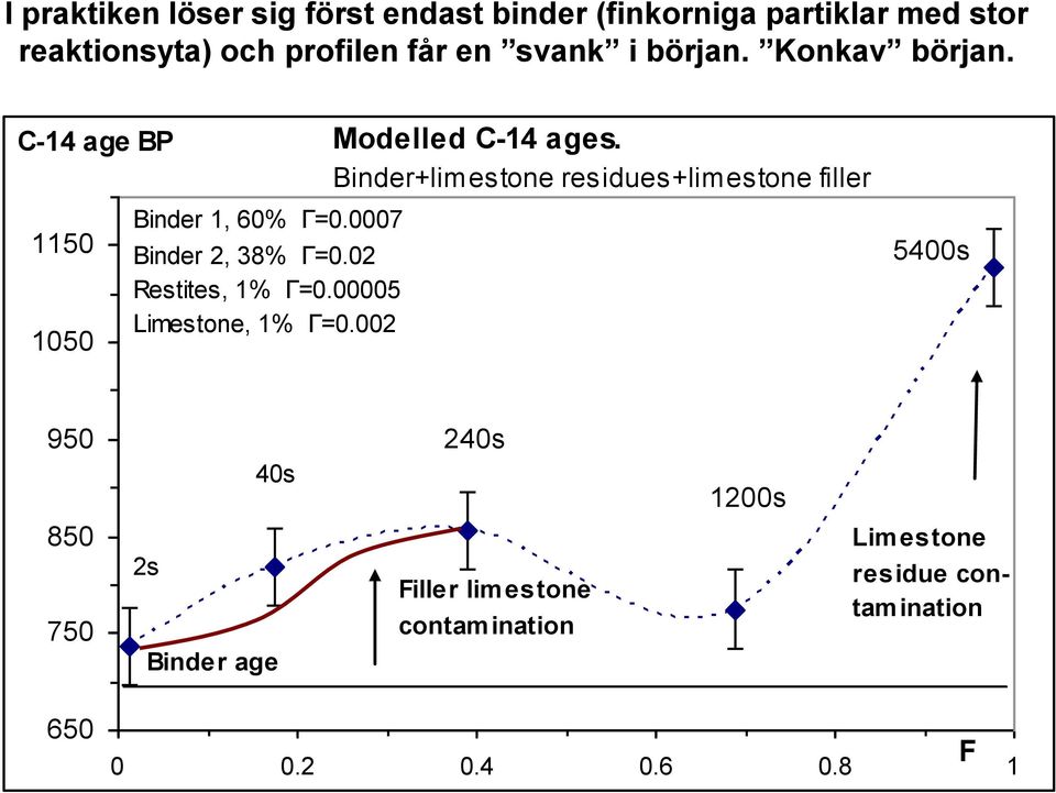 00005 Limestone, 1% Γ=0.002 Modelled C-14 ages.