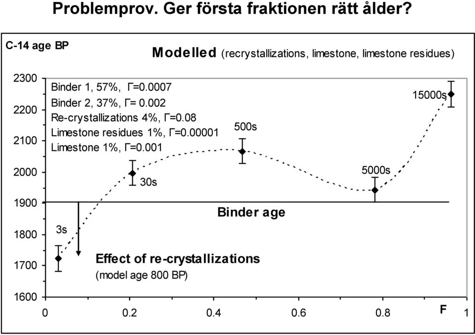 57%, Γ=0.0007 Binder 2, 37%, Γ= 0.002 Re-crystallizations 4%, Γ=0.08 Limestone residues 1%, Γ=0.