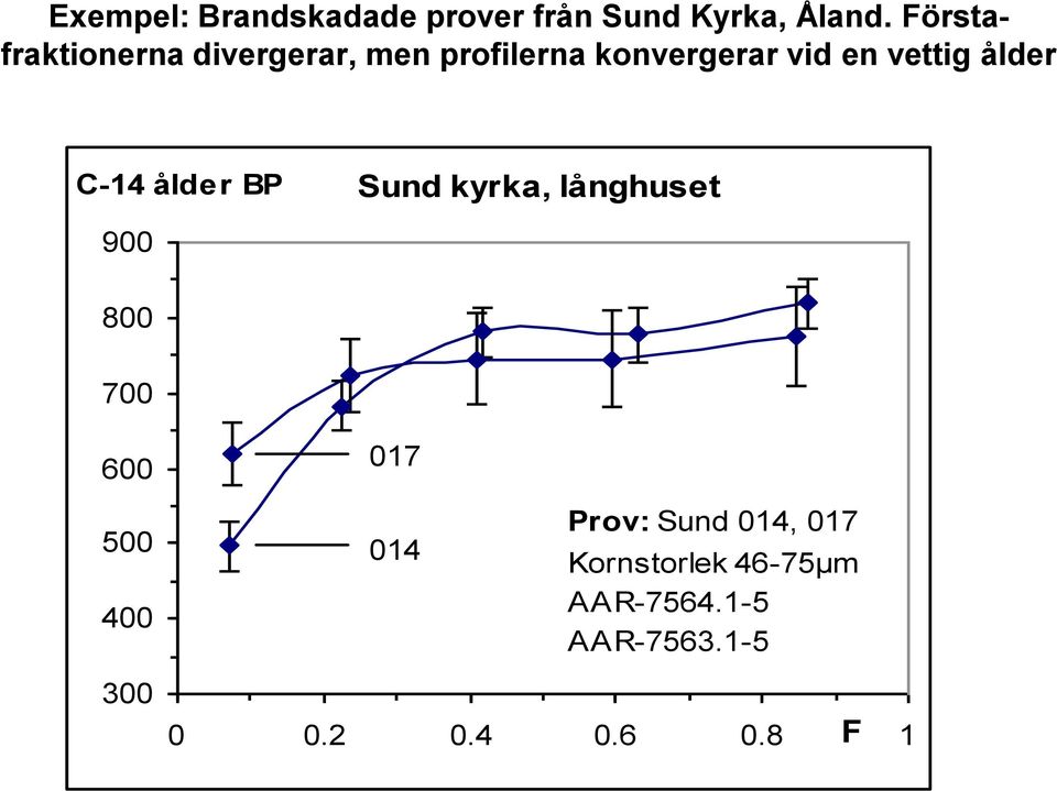 ålder C-14 ålder BP Sund kyrka, långhuset 900 800 700 600 500 400 017