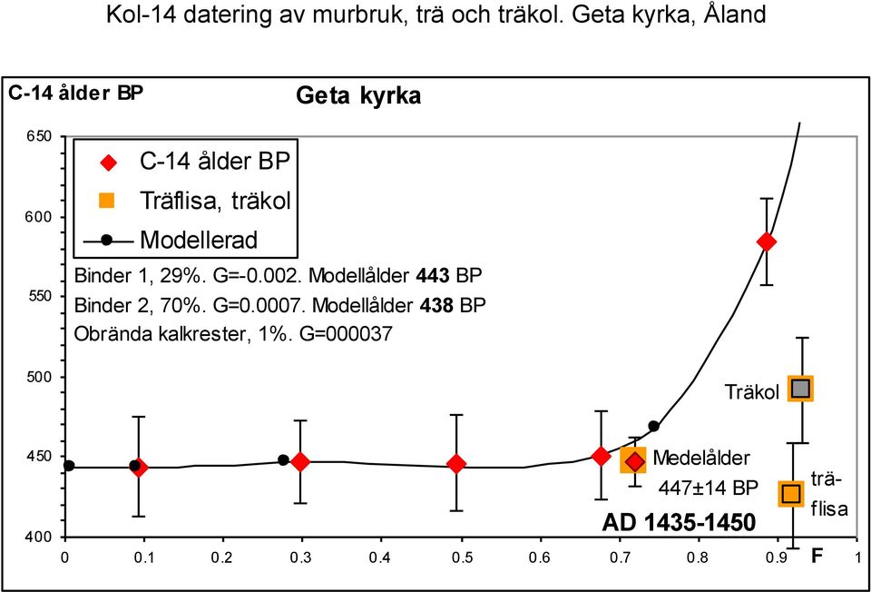 Modellerad Binder 1, 29%. G=-0.002. Modellålder 443 BP Binder 2, 70%. G=0.0007.