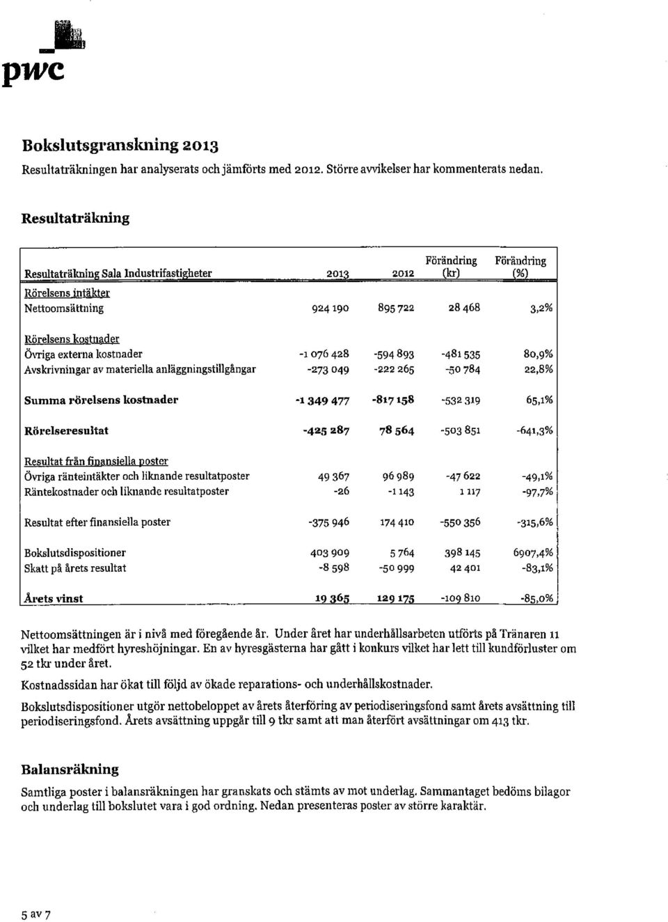 kostnader -1 076 428-594 893-481 535 80,9% Avskrivningar av materiella anläggningstillgångar -273 049-222 265-50 784 22,8% Summa rörelsens kostnader -1 349 477-817 158-532 319 65,1% Rörelseresultat