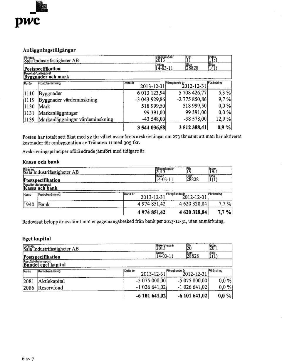 0,0 % 1131 Markanläggningar 99 391,00 99 391,00 0,0 % 1139 Markanläggningar véirdeminskning -43 548,00-38 578,00 12,9 % 3 544036,58 3512388,41 0,9% Posten har totalt sett ökat med 32 tkr vilket avser