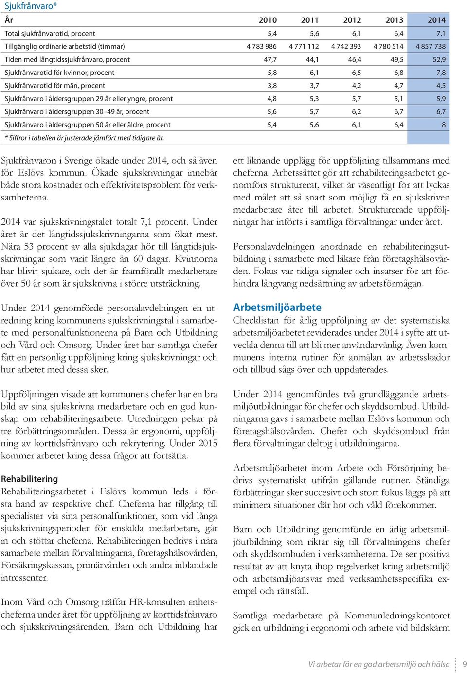 eller yngre, procent 4,8 5,3 5,7 5,1 5,9 Sjukfrånvaro i åldersgruppen 30 49 år, procent 5,6 5,7 6,2 6,7 6,7 Sjukfrånvaro i åldersgruppen 50 år eller äldre, procent 5,4 5,6 6,1 6,4 8 * Siffror i