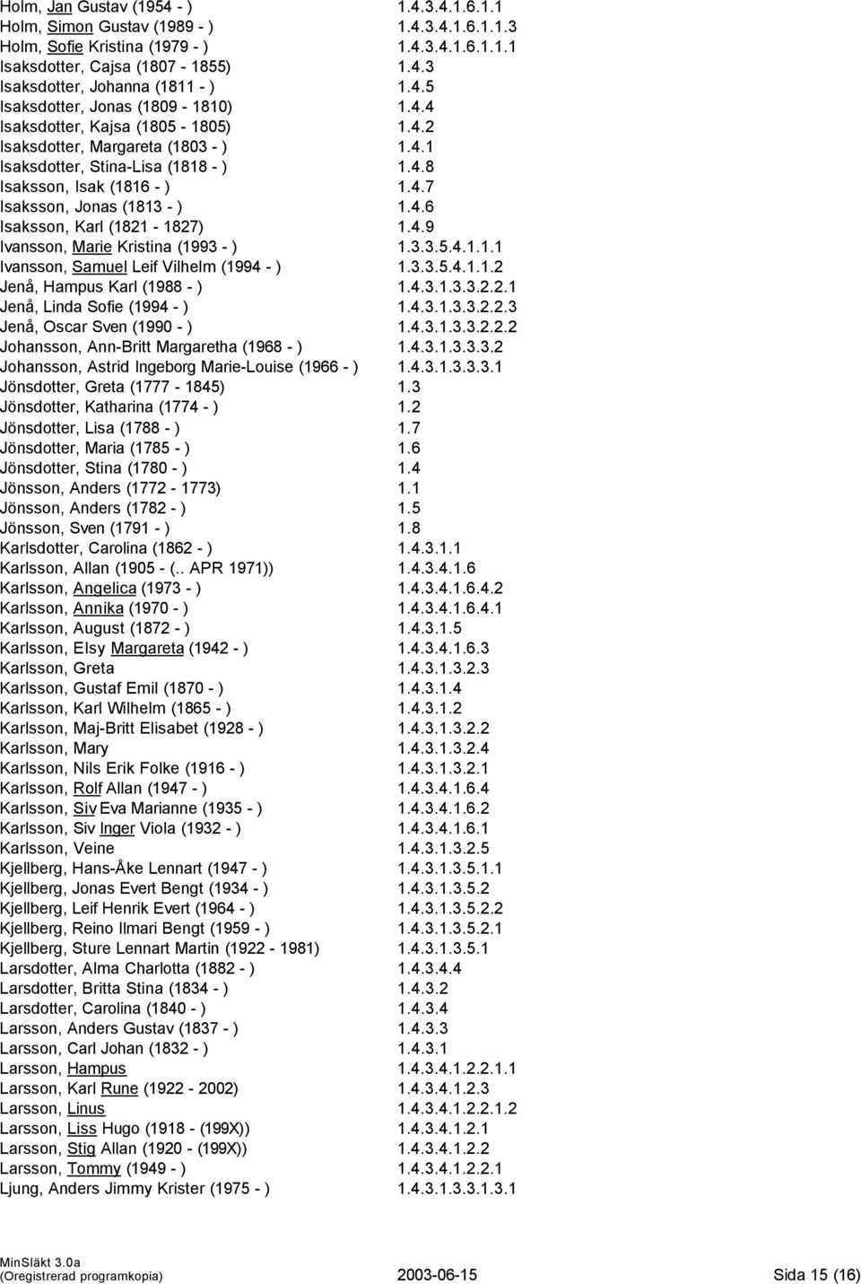 4.6 Isaksson, Karl (1821-1827) 1.4.9 Ivansson, Marie Kristina (1993 - ) 1.3.3.5.4.1.1.1 Ivansson, Samuel Leif Vilhelm (1994 - ) 1.3.3.5.4.1.1.2 Jenå, Hampus Karl (1988 - ) 1.4.3.1.3.3.2.2.1 Jenå, Linda Sofie (1994 - ) 1.