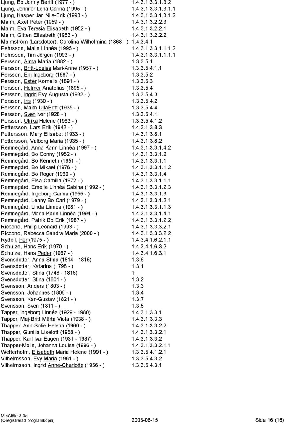 4.3.1.3.3.1.1.1.1 Persson, Alma Maria (1882 - ) 1.3.3.5.1 Persson, Britt-Louise Mari-Anne (1957 - ) 1.3.3.5.4.1.1 Persson, Eni Ingeborg (1887 - ) 1.3.3.5.2 Persson, Ester Kornelia (1891 - ) 1.3.3.5.3 Persson, Helmer Anatolius (1895 - ) 1.