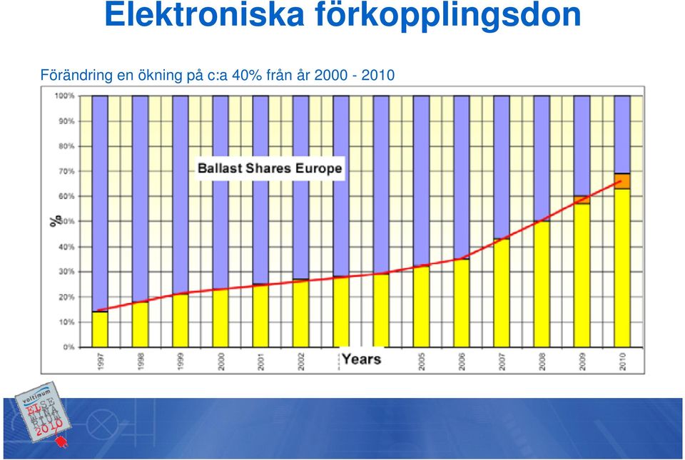 Förändring en