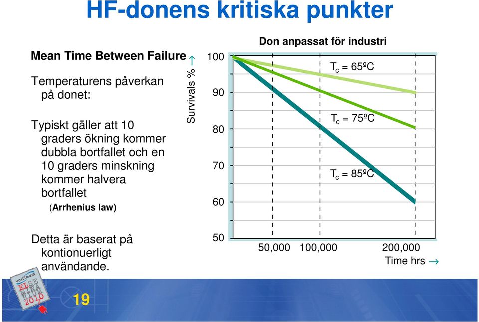 (Arrhenius law) Survivals % 100 90 80 70 60 Don anpassat för industri T c = 65ºC T c = 75ºC tc=75 C T