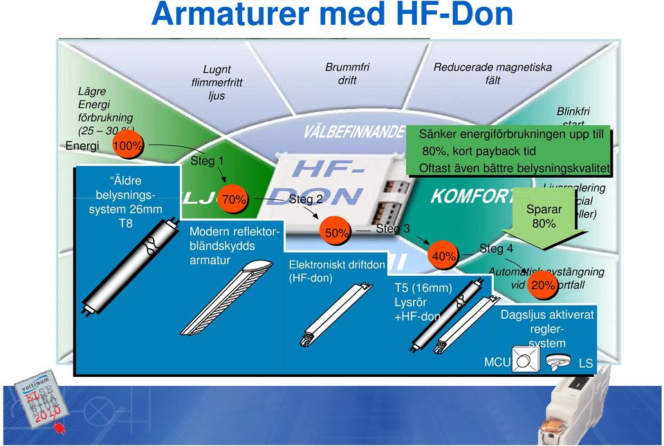 drift HF-don tänder lysrören utan blinkningar, fält ger Lägre högre ljusytbyte och förlänger ljus lysrörens livslängd.