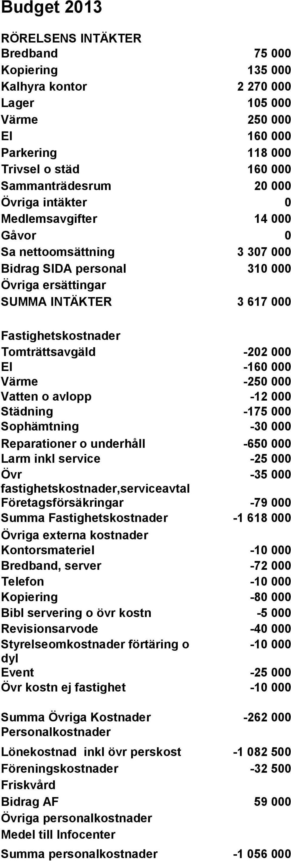 000 Värme -250 000 Vatten o avlopp -12 000 Städning -175 000 Sophämtning -30 000 Reparationer o underhåll -650 000 Larm inkl service -25 000 Övr -35 000 fastighetskostnader,serviceavtal