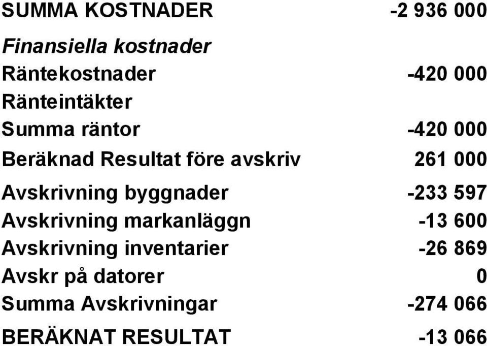 Avskrivning byggnader -233 597 Avskrivning markanläggn -13 600 Avskrivning