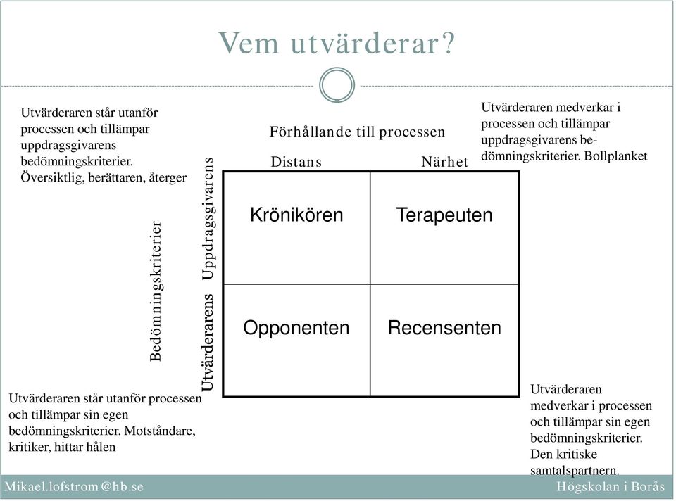 Motståndare, kritiker, hittar hålen Uppdragsgivarens Förhållande till processen Distans Krönikören Opponenten Närhet Terapeuten Recensenten